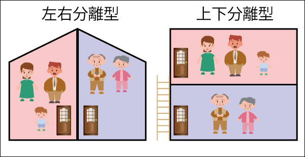 完全分離型の２世帯住宅は上下分離型と左右分離型があります。
